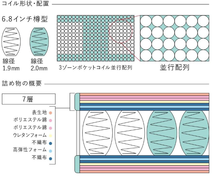 サータマットレス内部構造