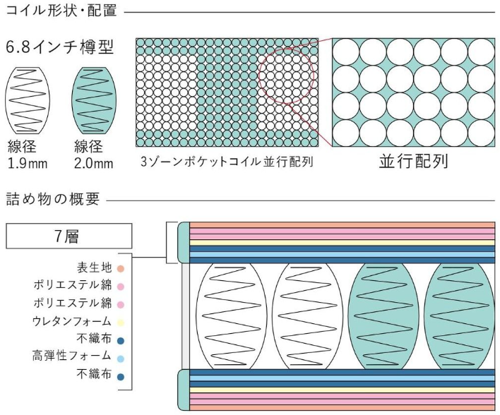 タニ家具 サータマットレス ポスチャーベーシック6.8Ｆ1Ｎ